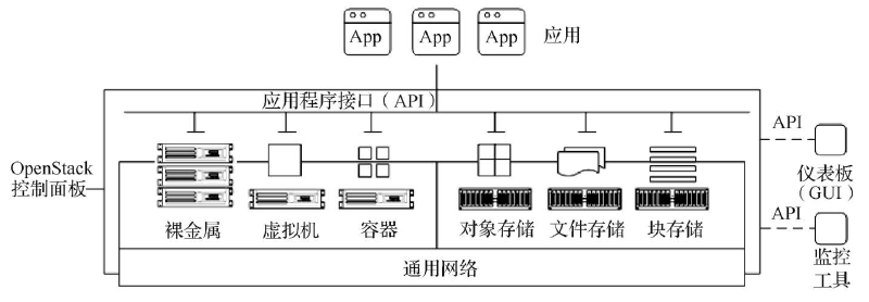 OpenStack Arch